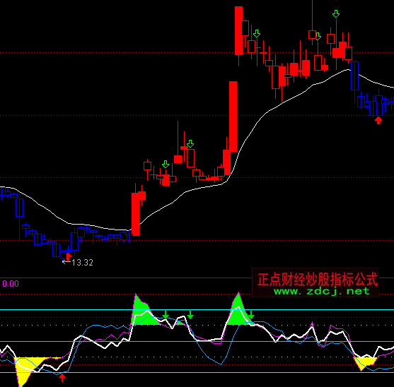 ͨ_RSI+CCI+KDָ˹ʽ