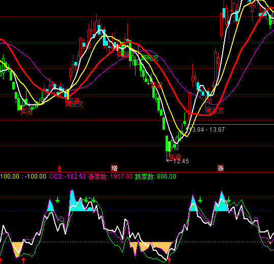 ͨ_(d)RSI+CCI+KDָ(bio)ʽ