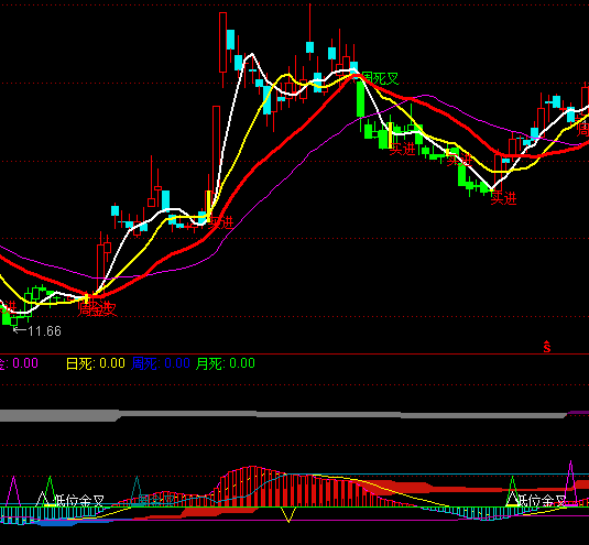 ͨ_(d)MACDָ(bio)ʽ