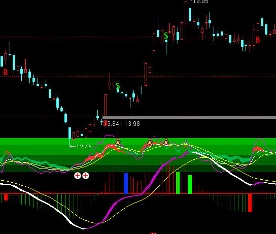 ͨ_(d)MACD+KDJ+RSIDָ(bio)ʽ